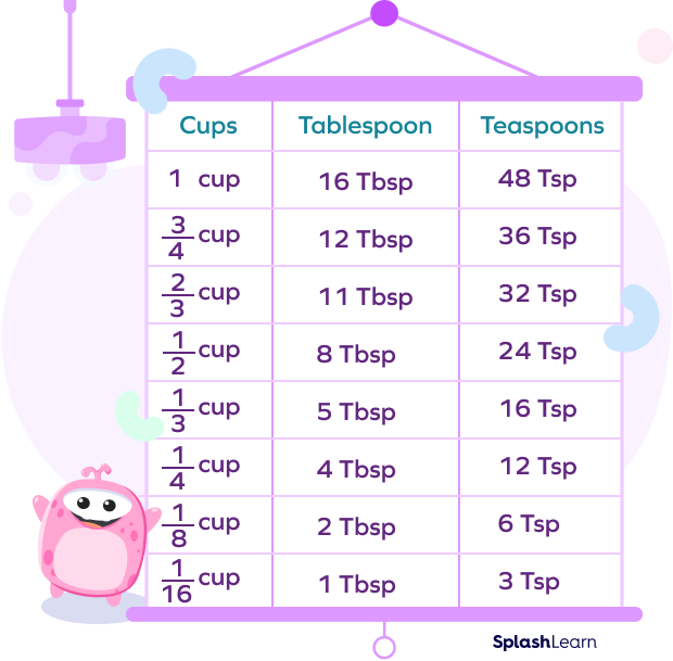 Conversion between cups, teaspoons and tablespoons Conversion between cups, teaspoons and tablespoons