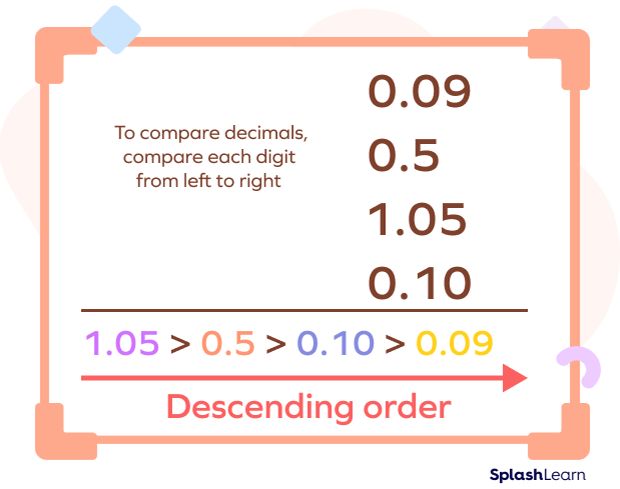 Descending order of decimals Descending order of decimals