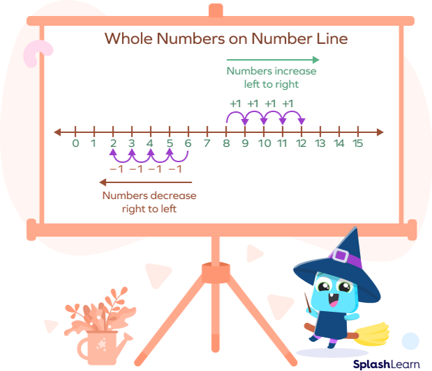 Understanding descending order using a number line