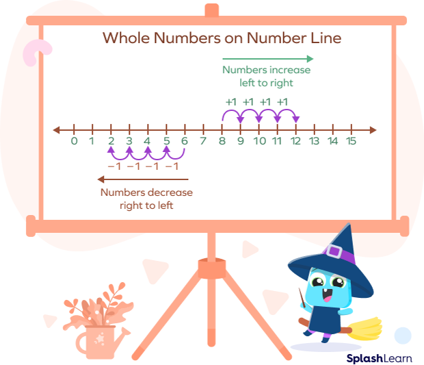 Understanding descending order using a number line Understanding descending order using a number line