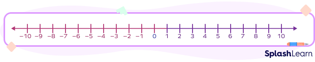 Number line Number line