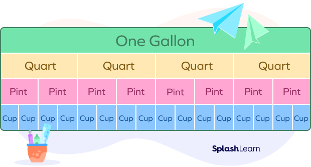 Gallon, quart, pint, cup Gallon, quart, pint, cup