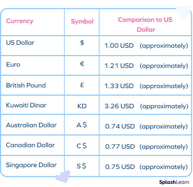 Currency Comparison Chart Currency Comparison Chart
