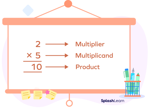 Multiplier in the column/long multiplication