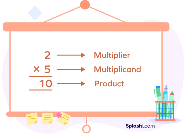 Multiplier in the column/long multiplication Multiplier in the column/long multiplication