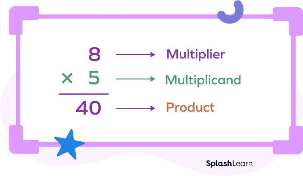 Identifying the multiplier in the vertical multiplication Identifying the multiplier in the vertical multiplication