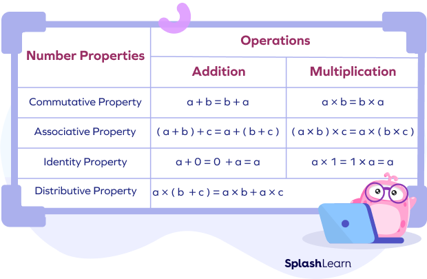 What Are Number Properties? Definition, Types, Chart, Examples