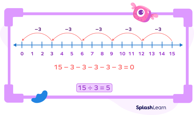Repeated subtraction on a number line Repeated subtraction on a number line