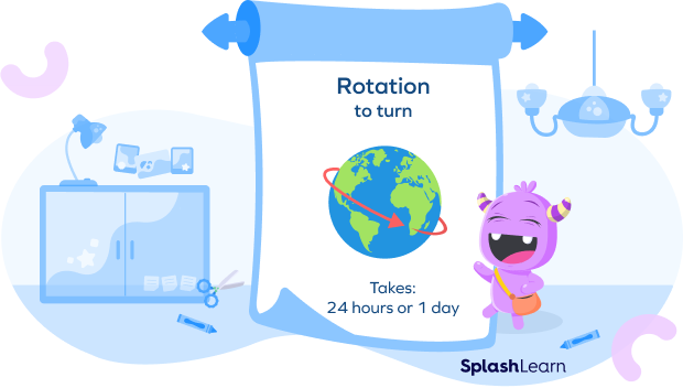 Earth's complete rotation with regard to the Sun takes one day Earth's complete rotation with regard to the Sun takes one day