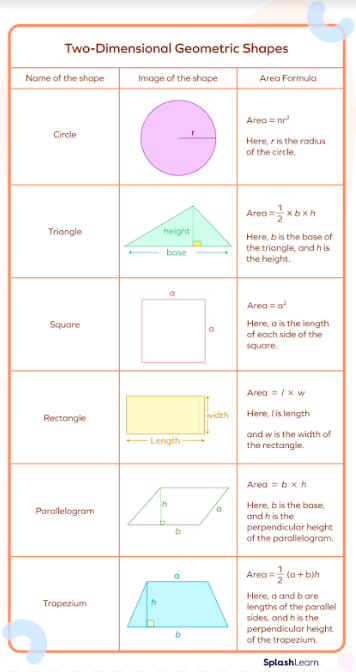 Area of 2D shapes formula chart