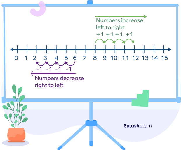 Number Lines (Definition, Representation 1 to 100, Examples)