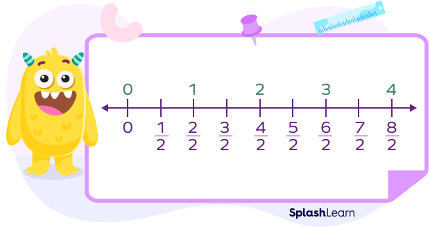 Fraction number line example Fraction number line example