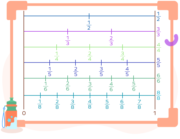 Fraction number line chart