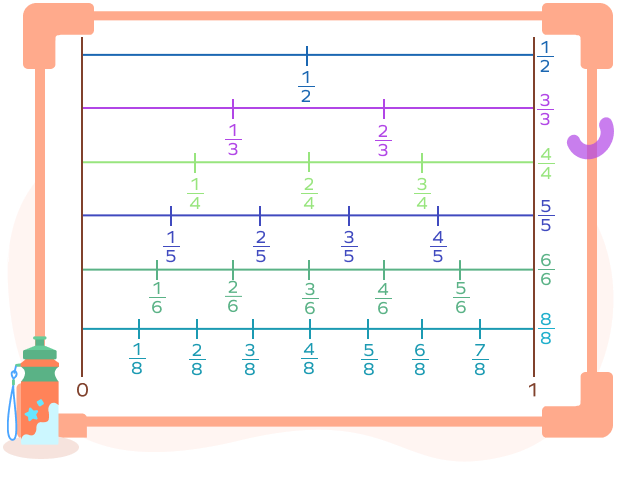 Fraction number line chart Fraction number line chart
