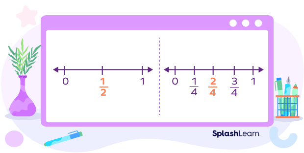 Equivalent fractions on number line