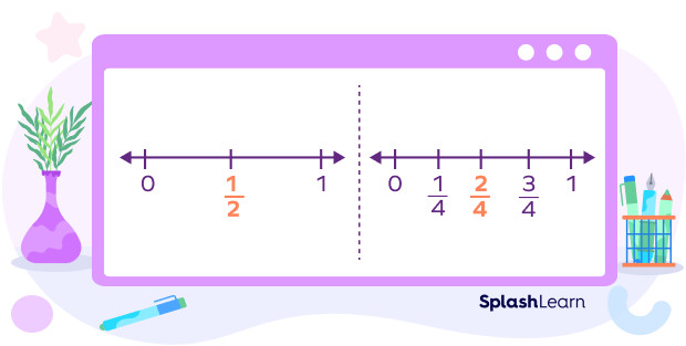 Equivalent fractions on number line Equivalent fractions on number line