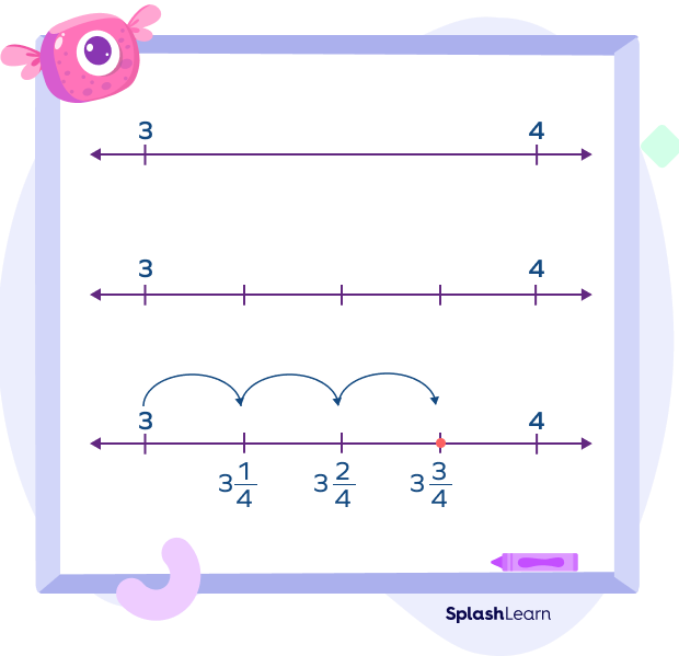 Mixed fraction on fraction number line