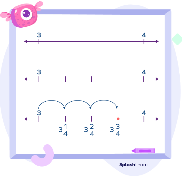 Mixed fraction on fraction number line Mixed fraction on fraction number line
