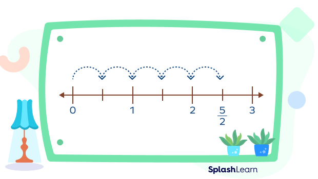 Improper fractions on a number line Improper fractions on a number line