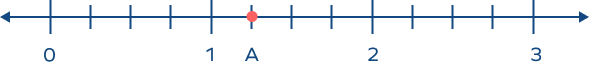Fraction On Number Line – Definition With Examples
