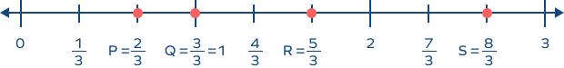 Fraction On Number Line – Definition With Examples