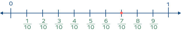 The fraction 710 on a number line