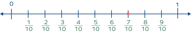 The fraction 710 on a number line The fraction 710 on a number line