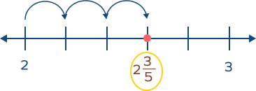 Representing 235 on number line Representing 235 on number line