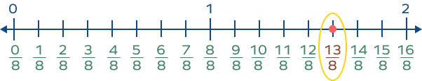 Represent 138 fraction number line Represent 138 fraction number line