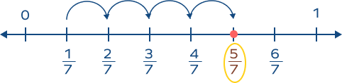 Proper fraction 57 on fraction number line Proper fraction 57 on fraction number line
