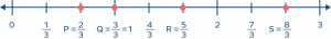 Fraction On Number Line &#8211; Definition With Examples