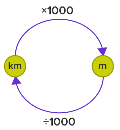 km and m km and m