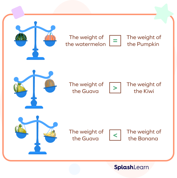 Comparing weights of three different fruits Comparing weights of three different fruits