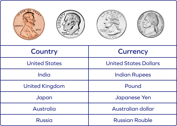 Currencies of different countries