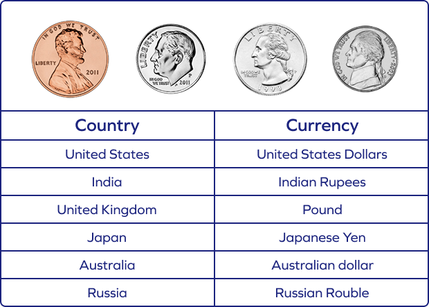 Currencies of different countries Currencies of different countries