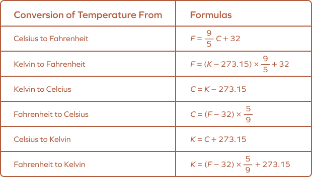 Temperature unit conversion formulas Temperature unit conversion formulas