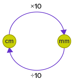 cm and m cm and m