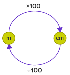 m and cm m and cm