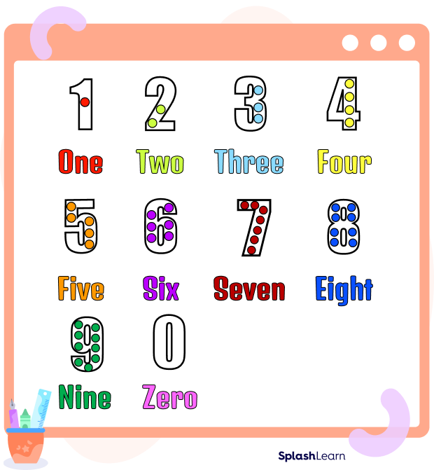 Number names chart Number names chart