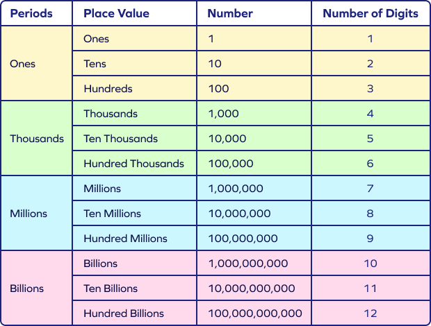 Place value chart for international system