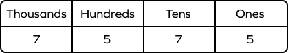 Place values chart 