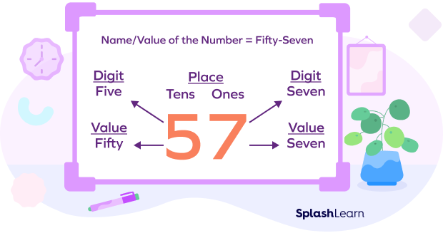 Writing numbers in word form