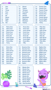 What is Number words? - Definition, Facts and Examples