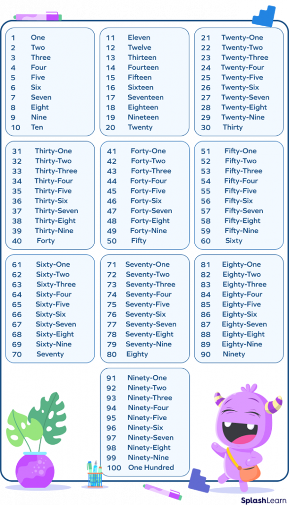 Write number names 1 to 100 in words, one to hundred spelling in English