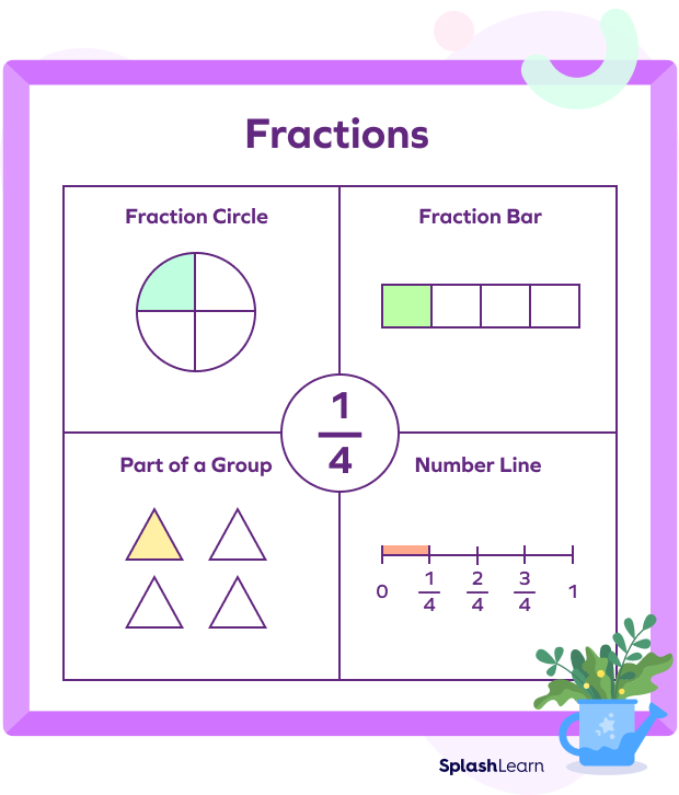 Representation of one-fourth