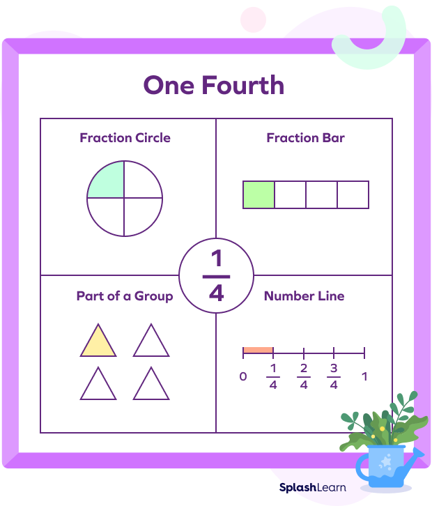 Different ways of representing one-fourth