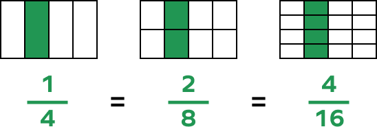 Equivalent fractions of a quarter