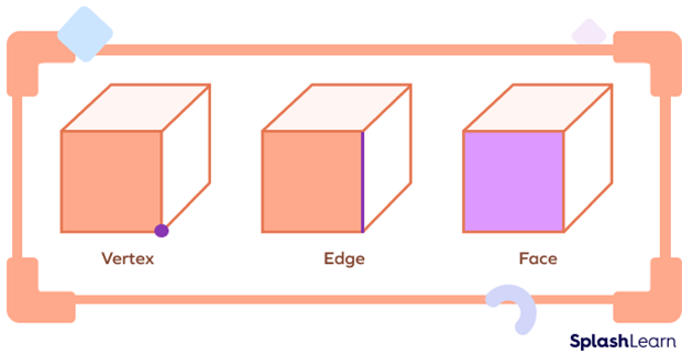 Vertex, edge, and face of a cube