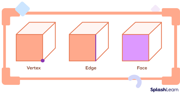 Vertex, edge, and face example in a cube