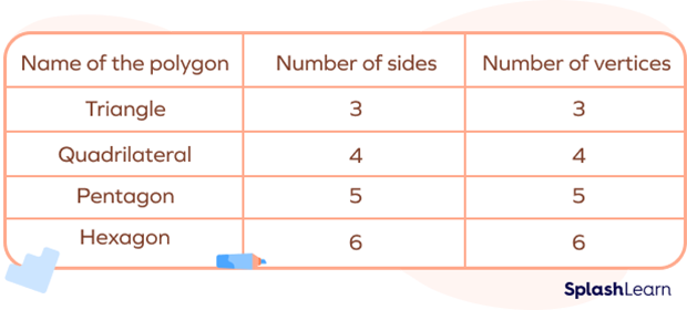 Relationship between sides and vertices